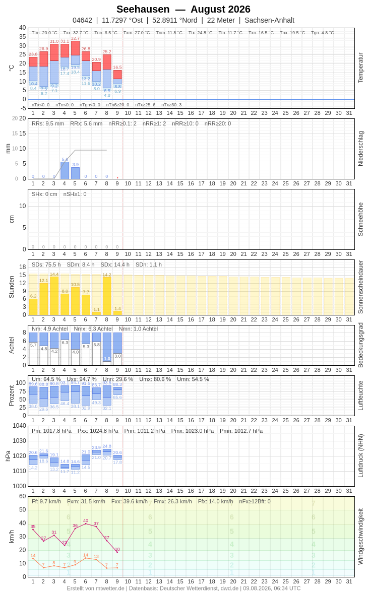 Meteogramm