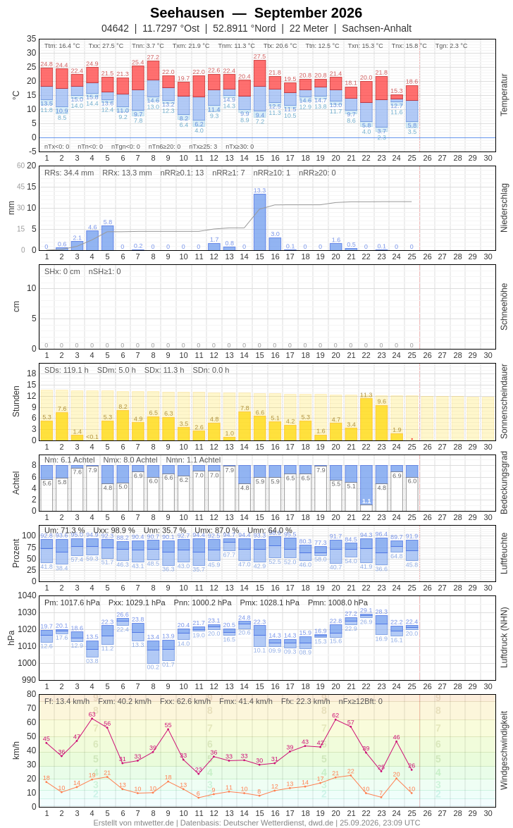 Meteogramm