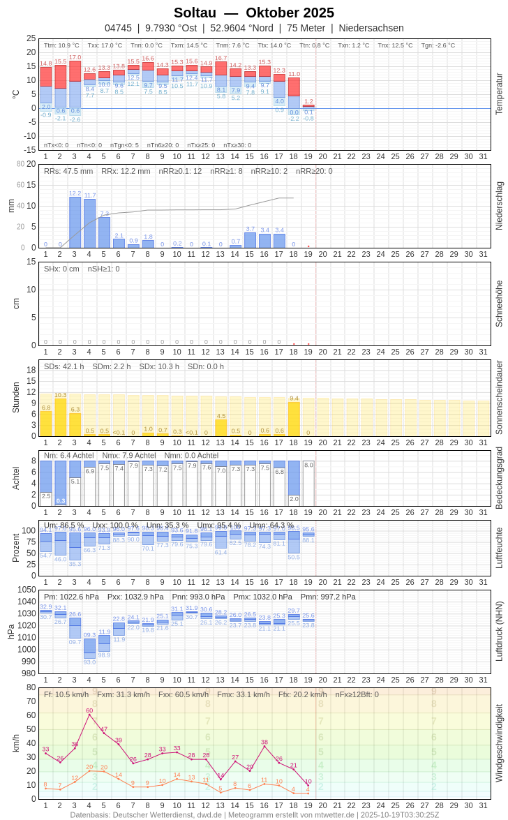 Meteogramm