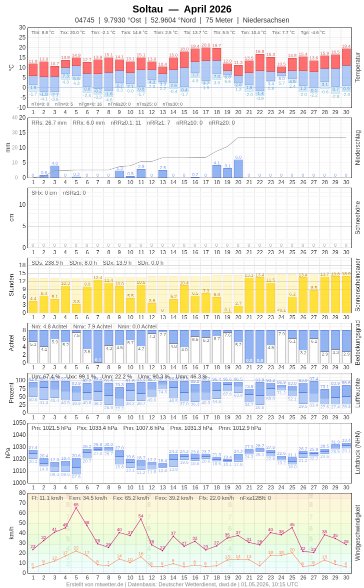 Meteogramm