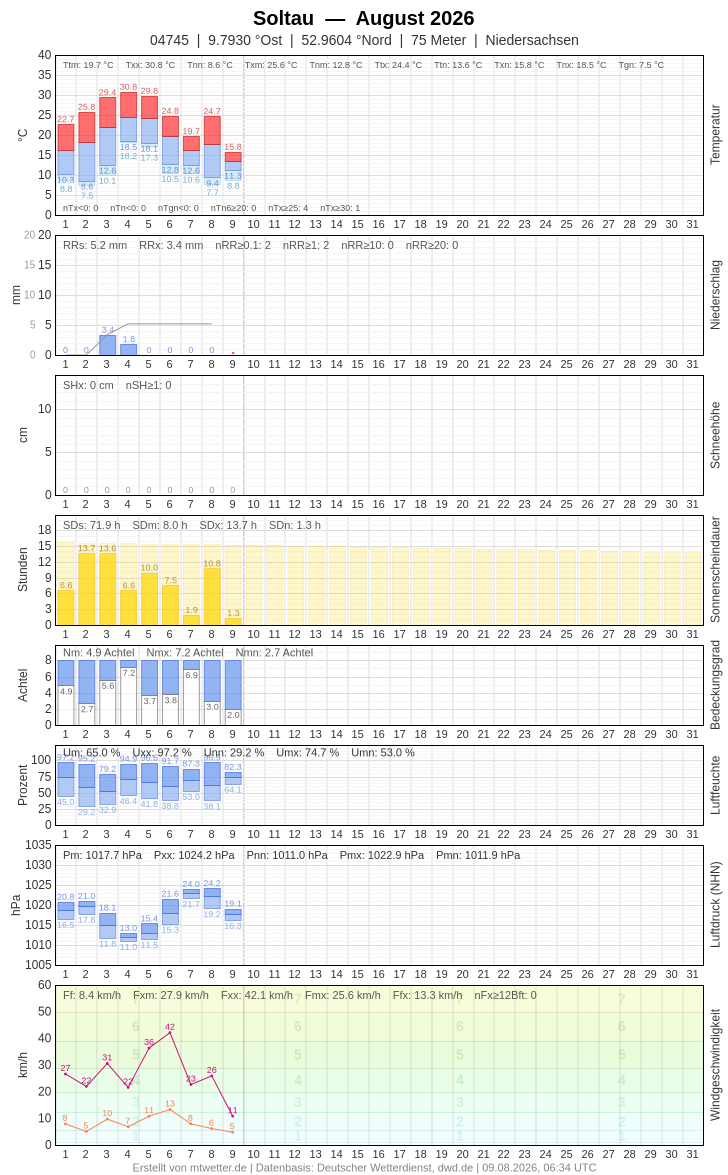 Meteogramm