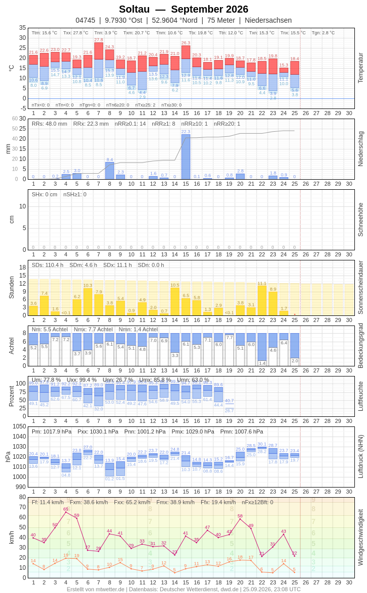 Meteogramm