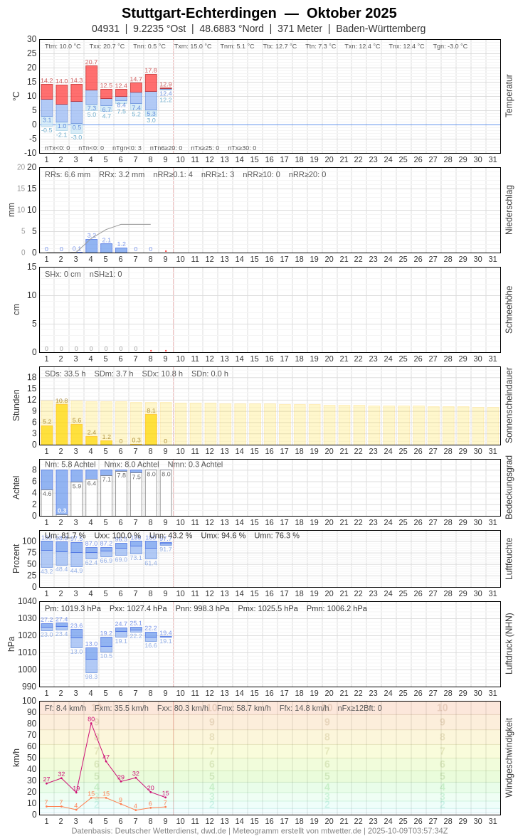 Meteogramm