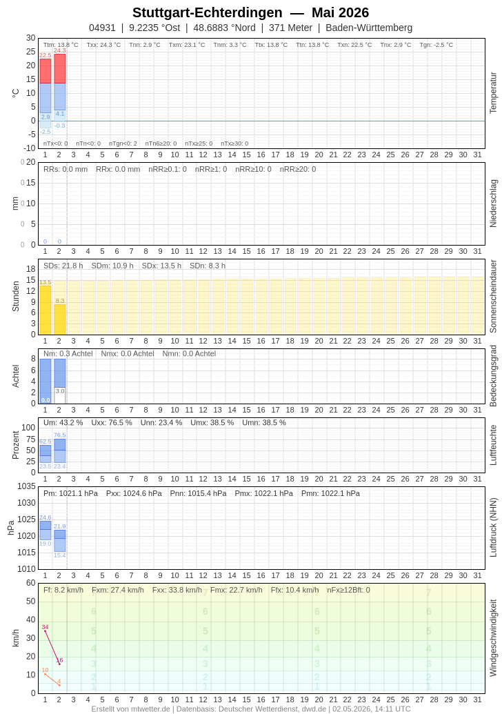 Meteogramm