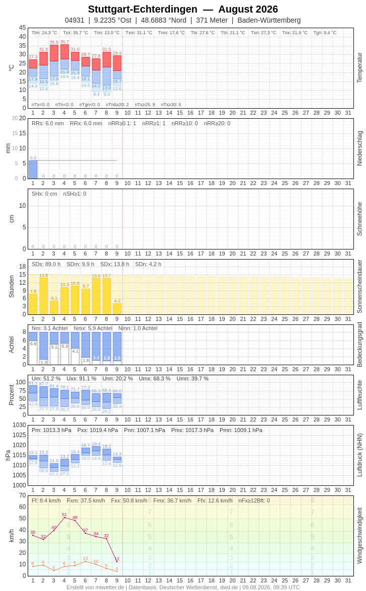 Meteogramm