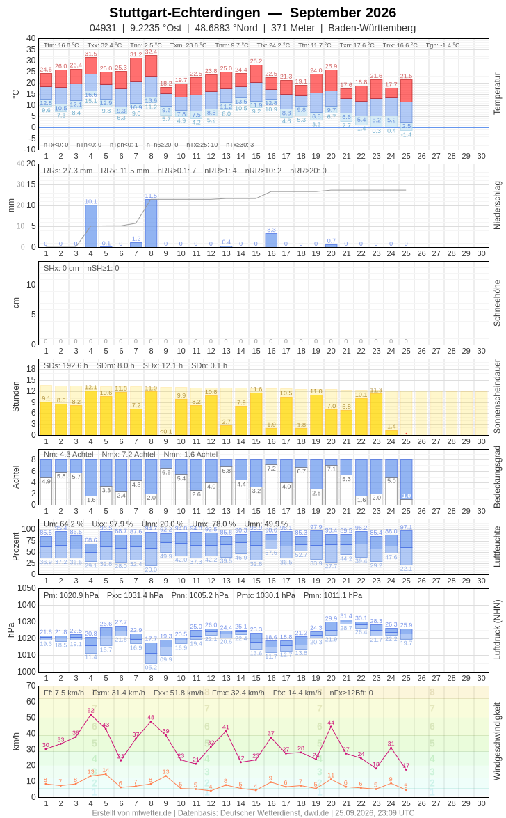 Meteogramm