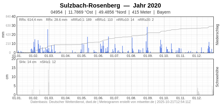 Meteogramm
