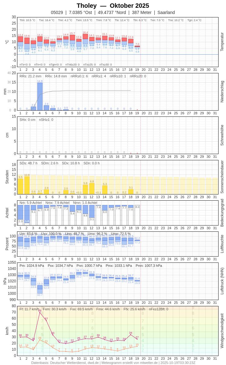 Meteogramm