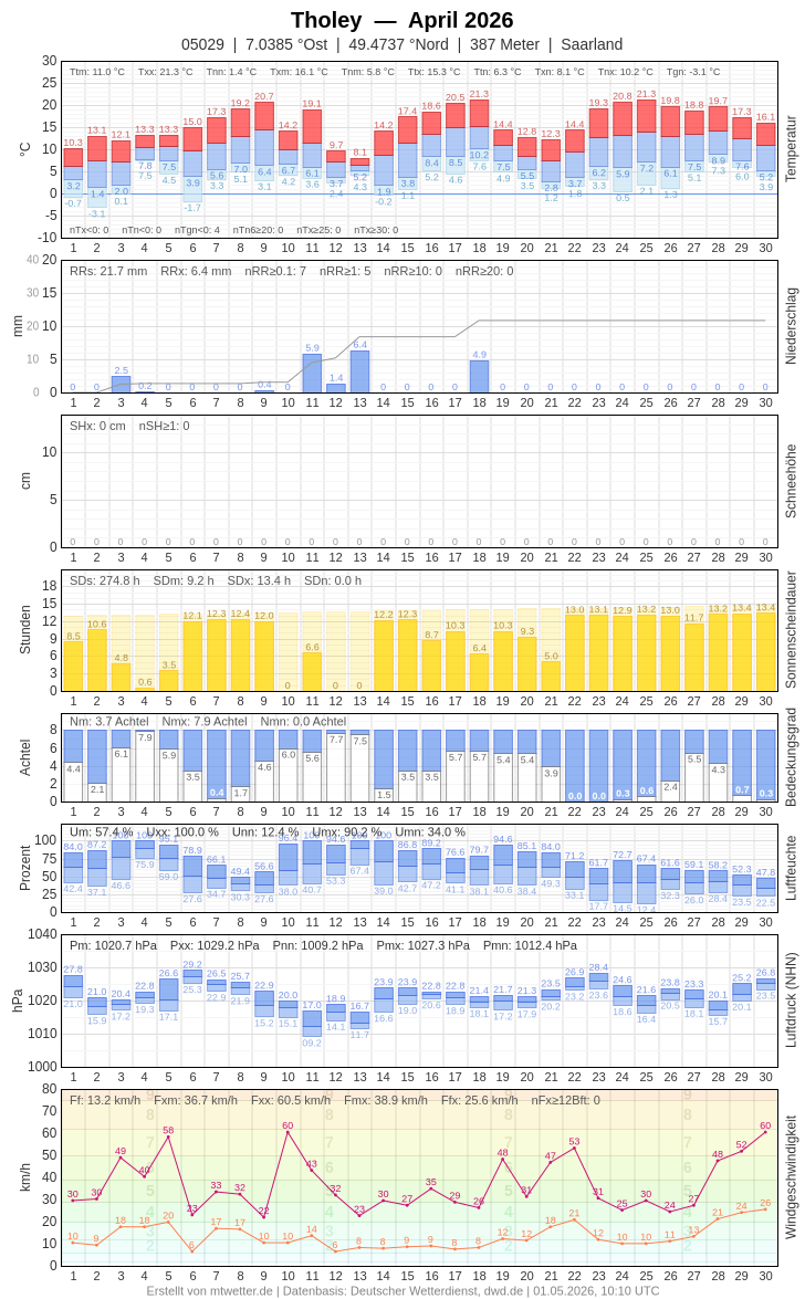 Meteogramm