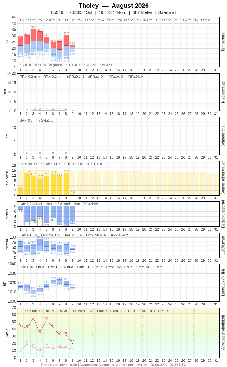 Meteogramm