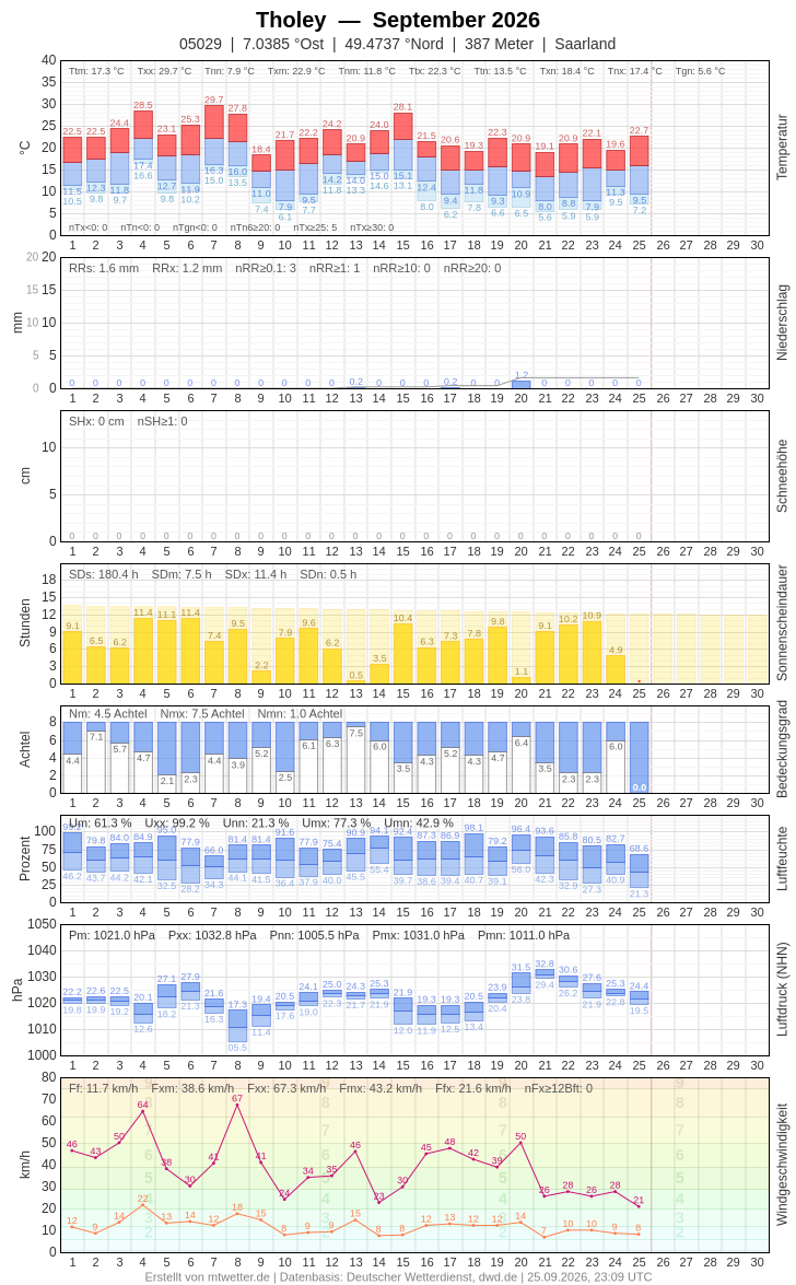 Meteogramm