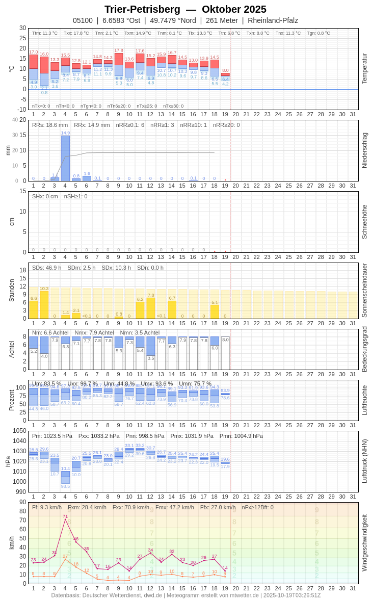 Meteogramm