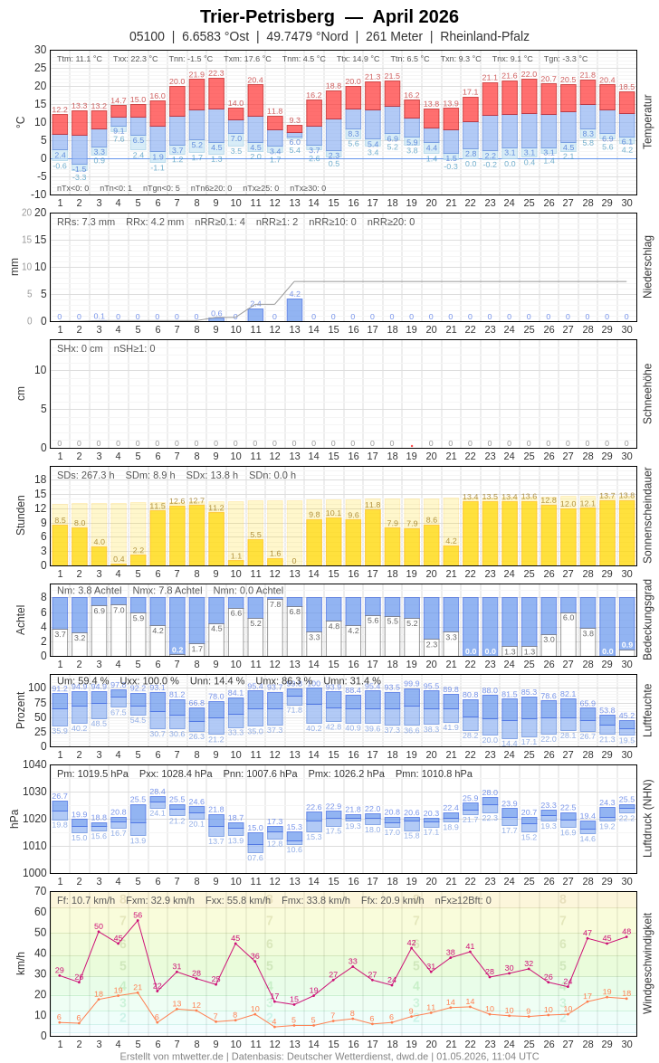 Meteogramm