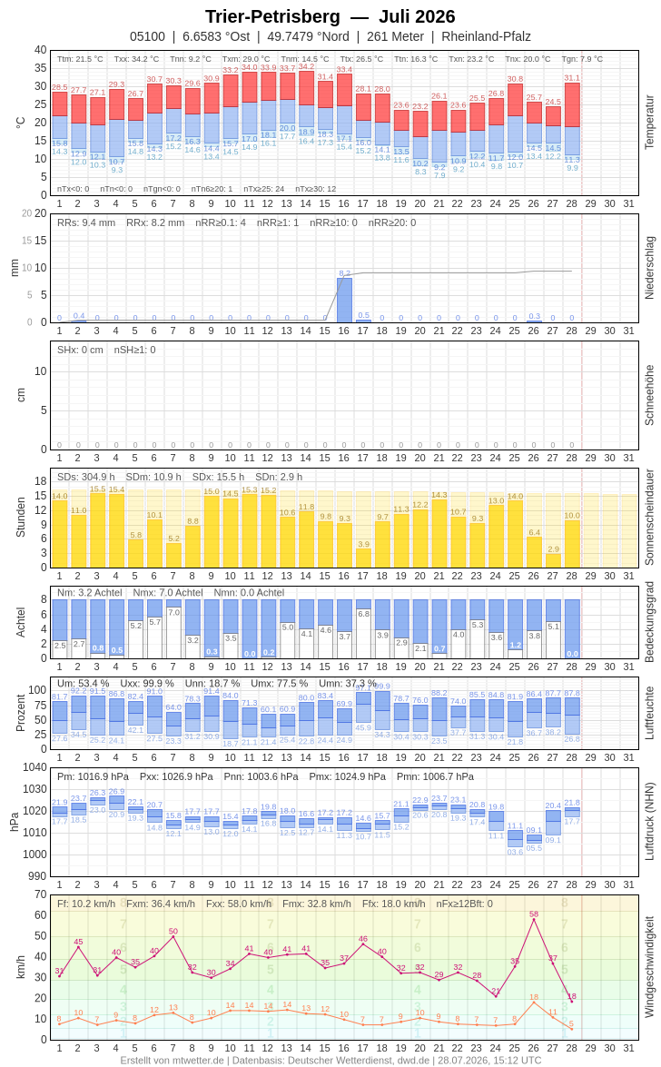 Meteogramm