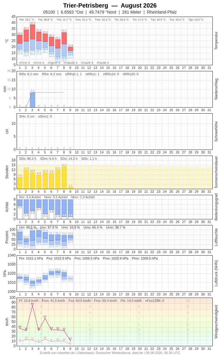 Meteogramm