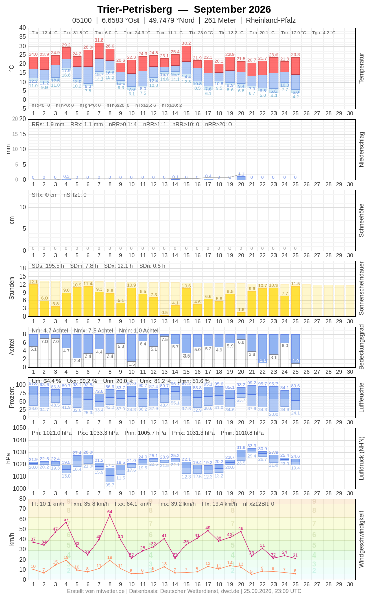 Meteogramm