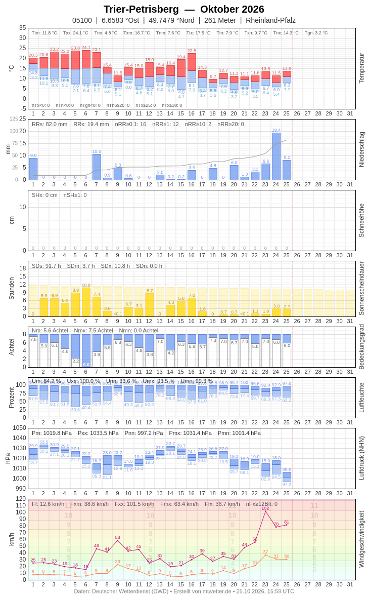Meteogramm