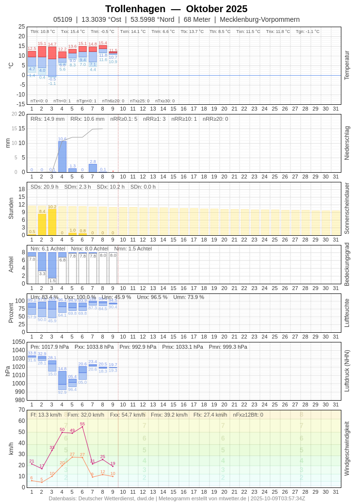 Meteogramm