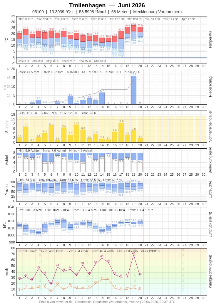 Meteogramm