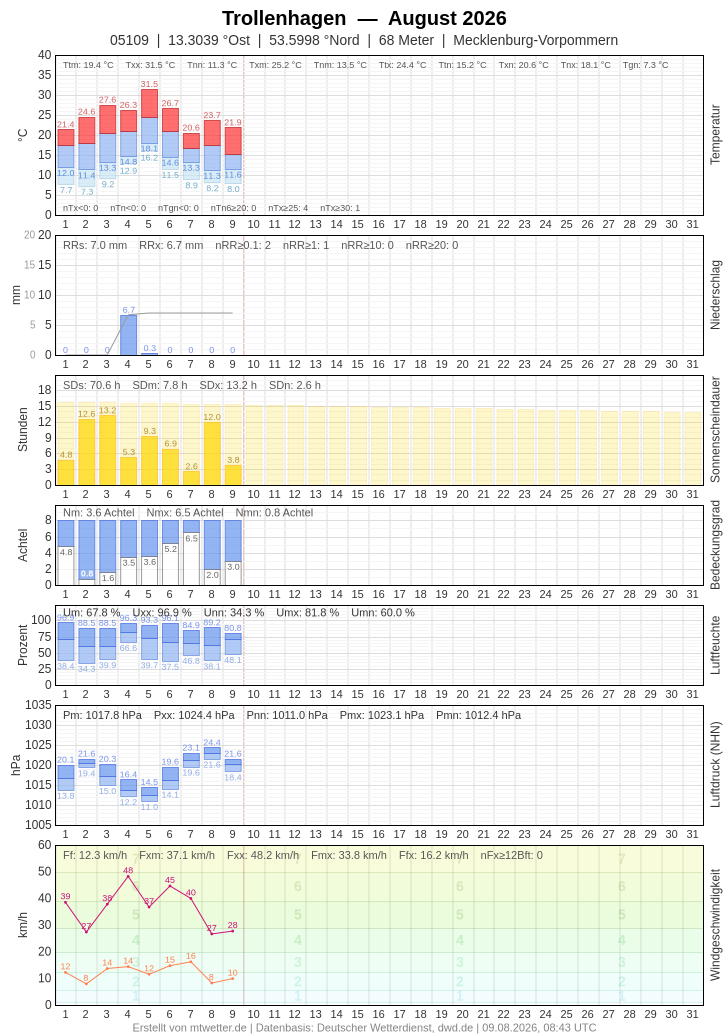 Meteogramm