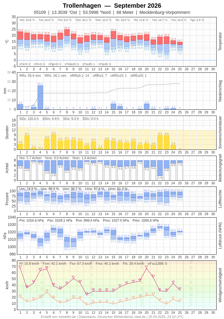 Meteogramm