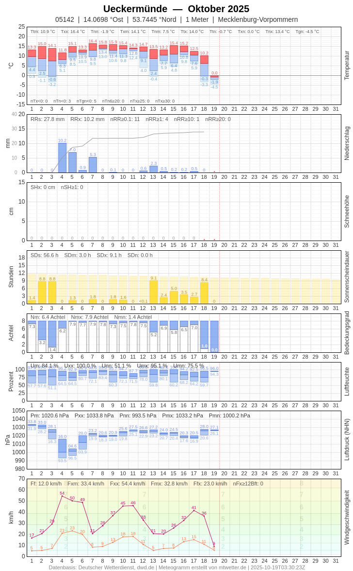 Meteogramm