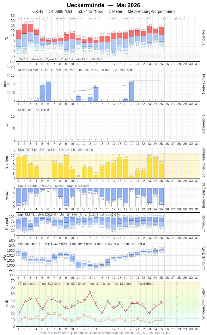 Meteogramm