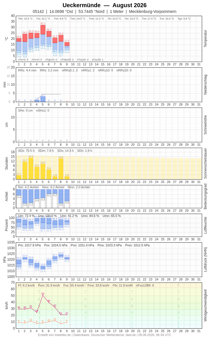 Meteogramm