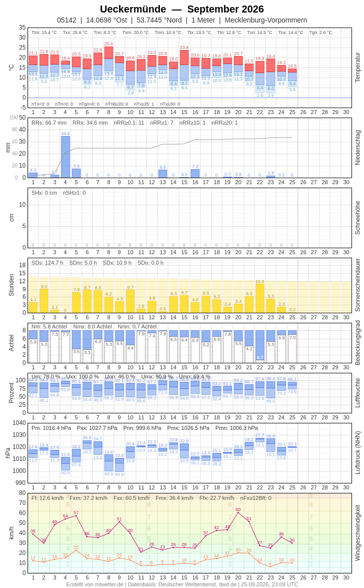 Meteogramm