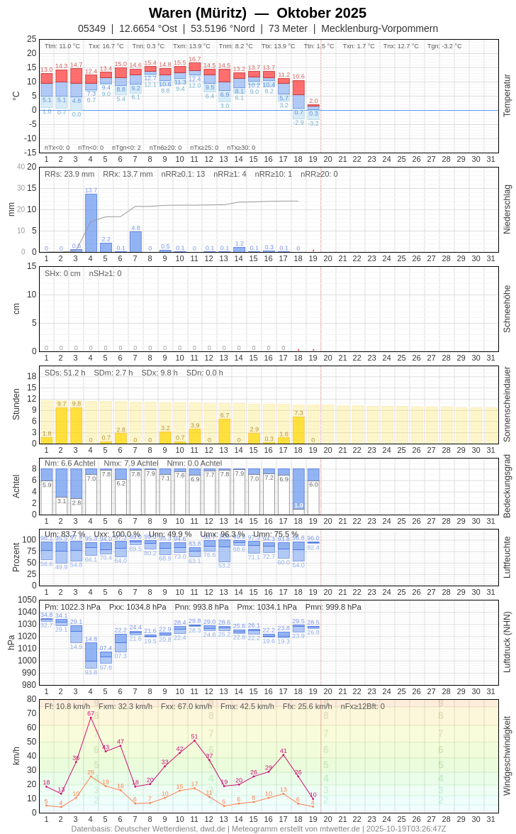Meteogramm