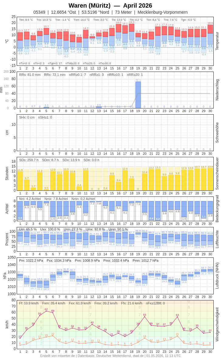 Meteogramm