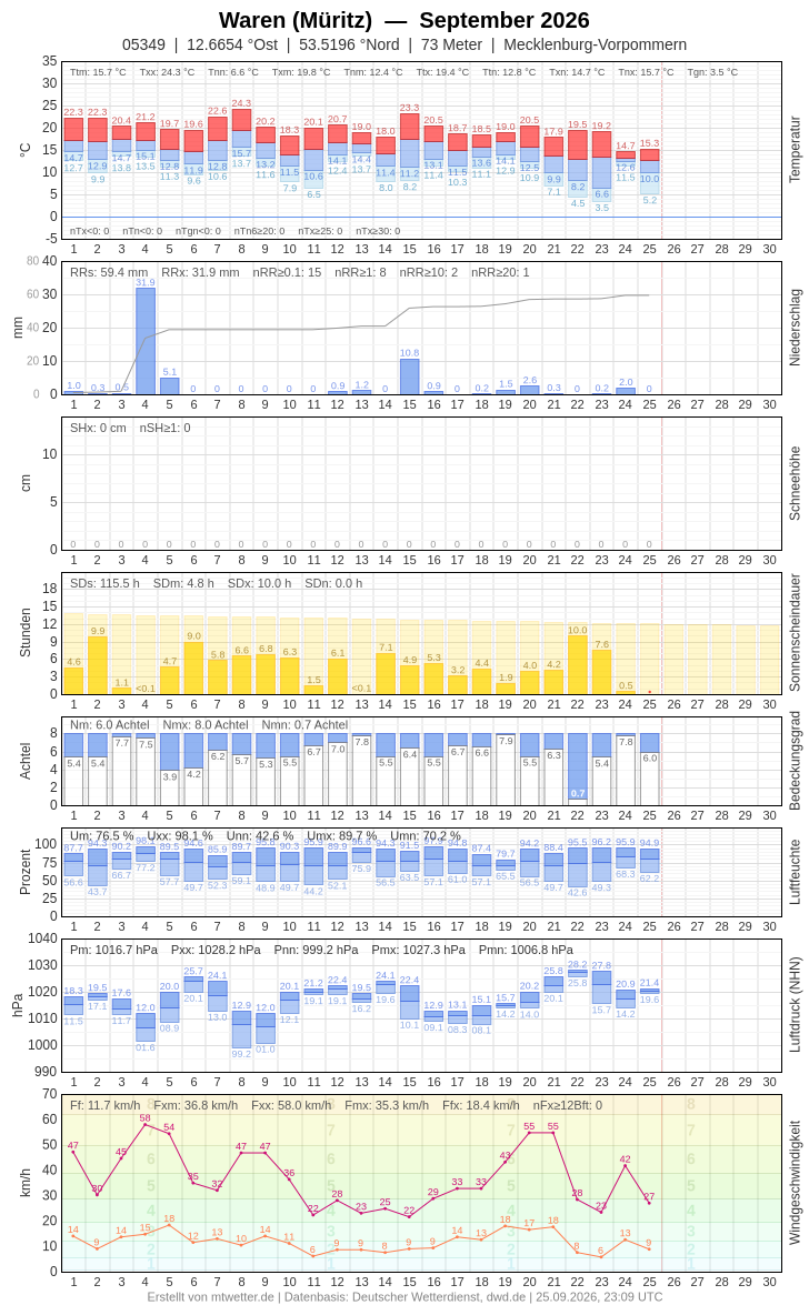 Meteogramm