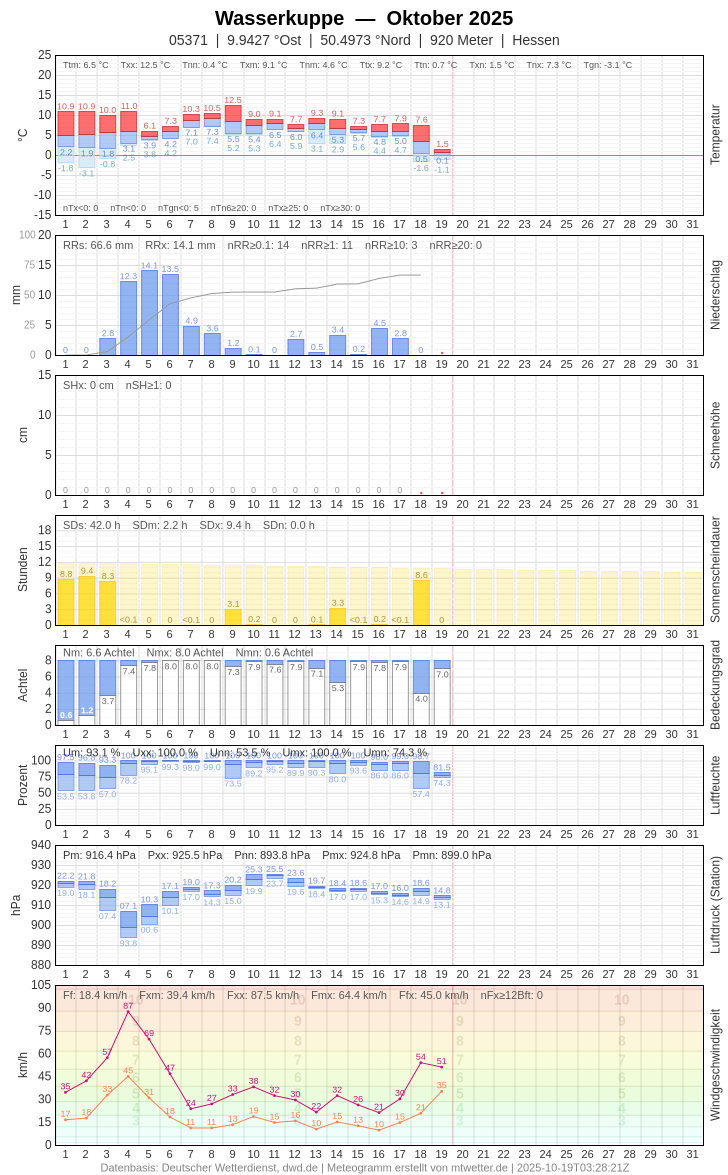 Meteogramm