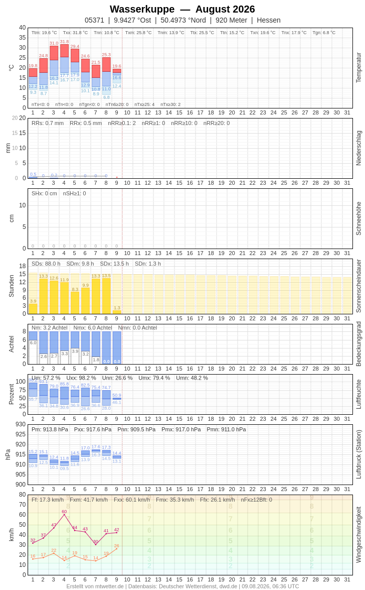 Meteogramm