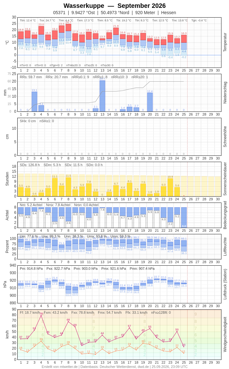 Meteogramm