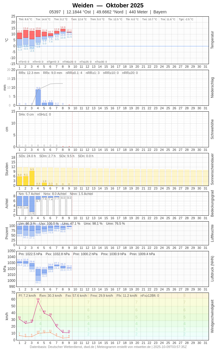Meteogramm