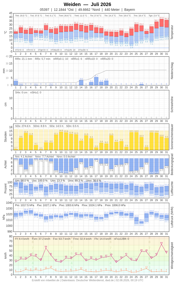 Meteogramm