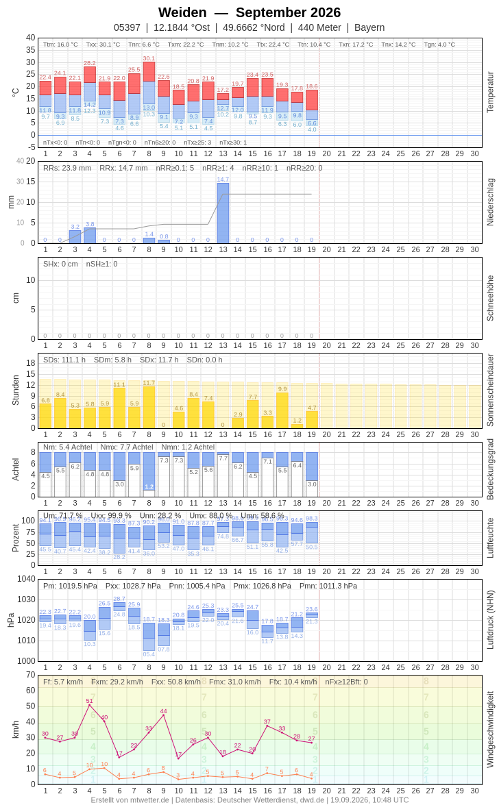 Meteogramm