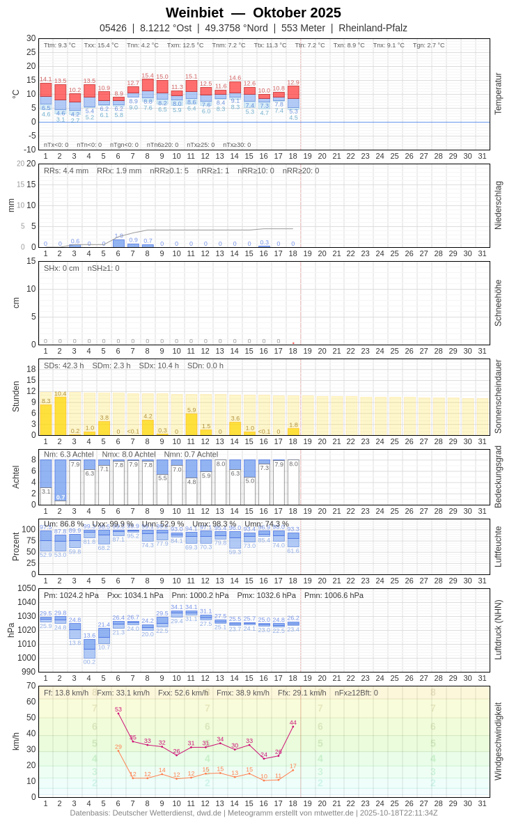 Meteogramm