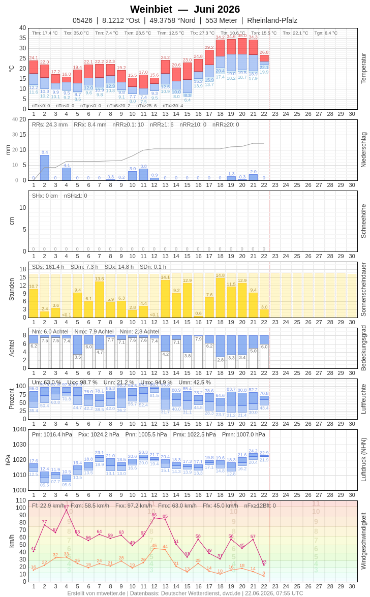 Meteogramm