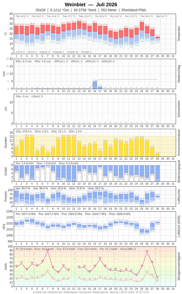 Meteogramm