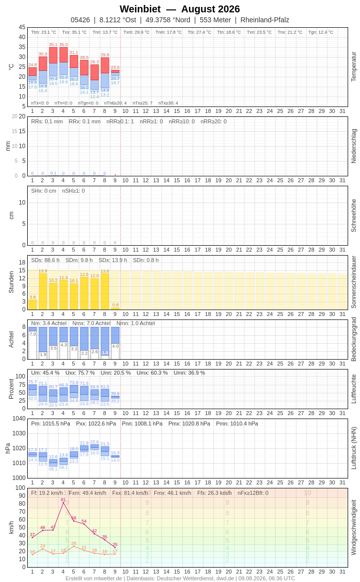 Meteogramm