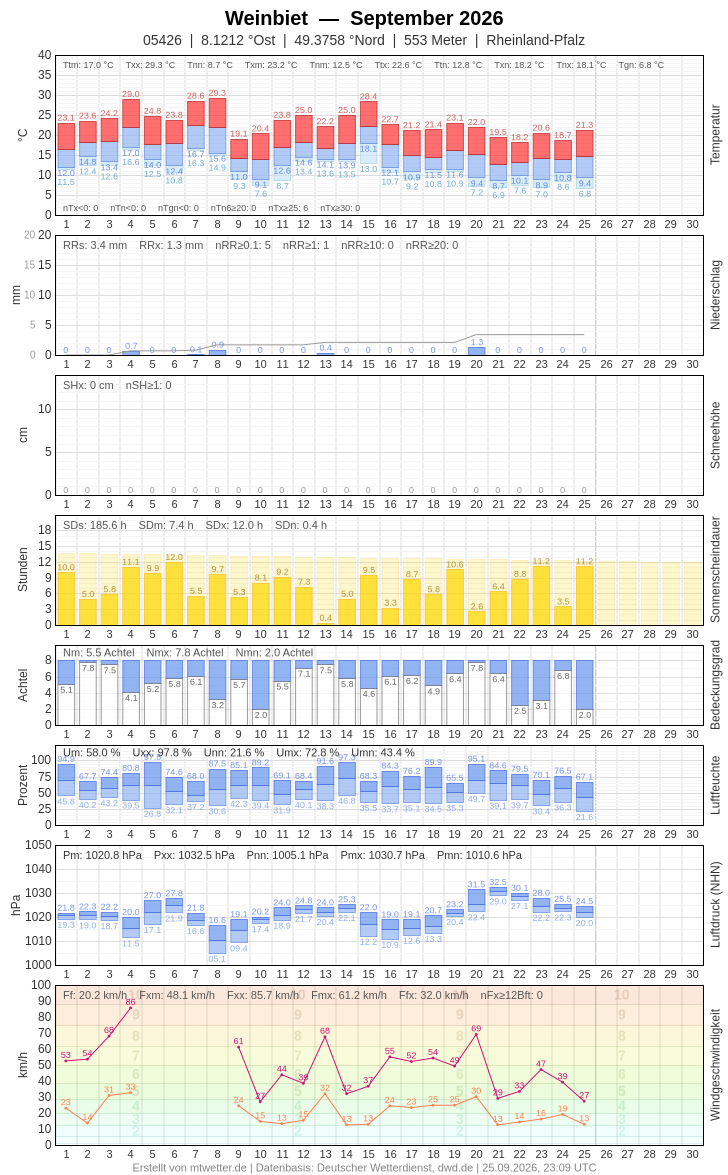 Meteogramm