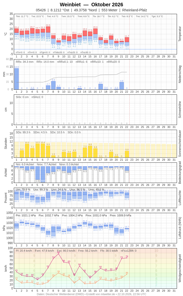 Meteogramm