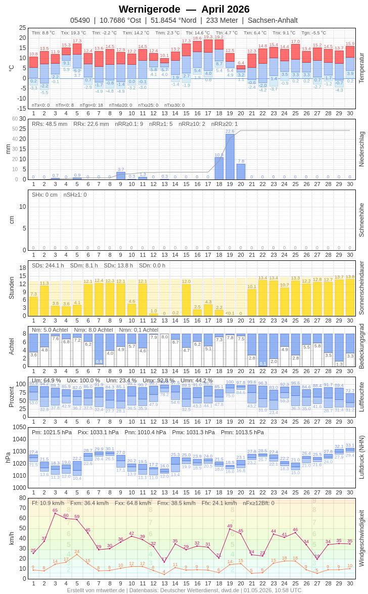 Meteogramm
