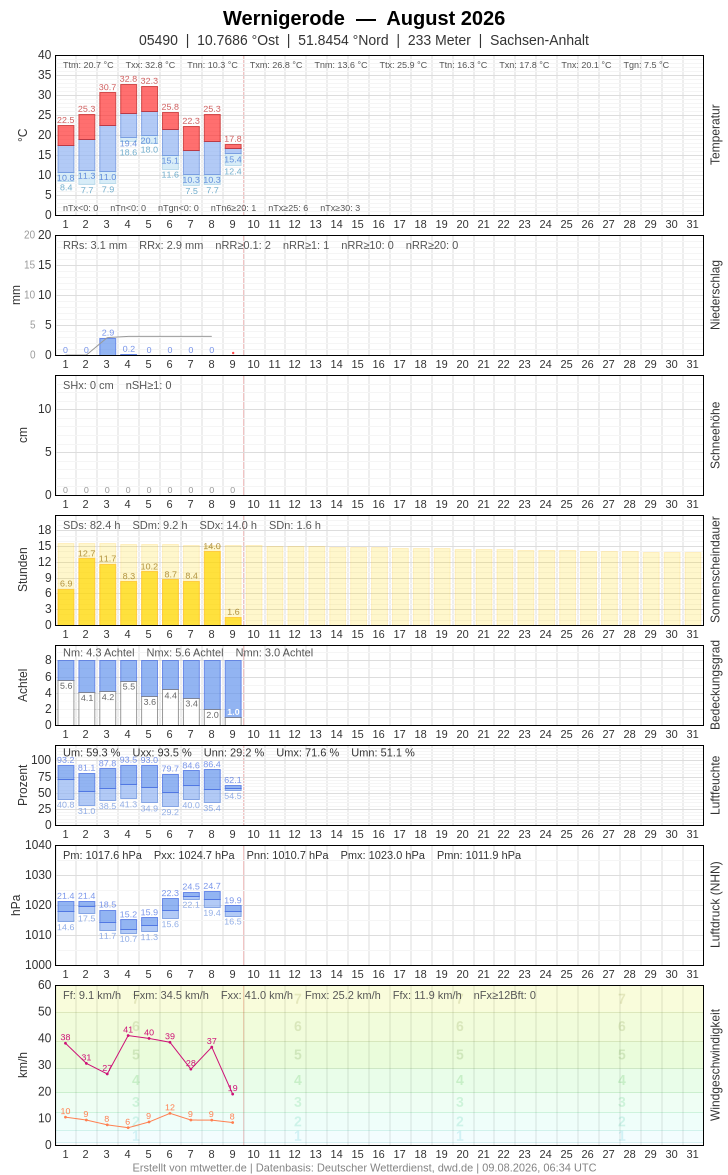 Meteogramm