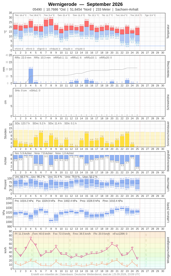 Meteogramm