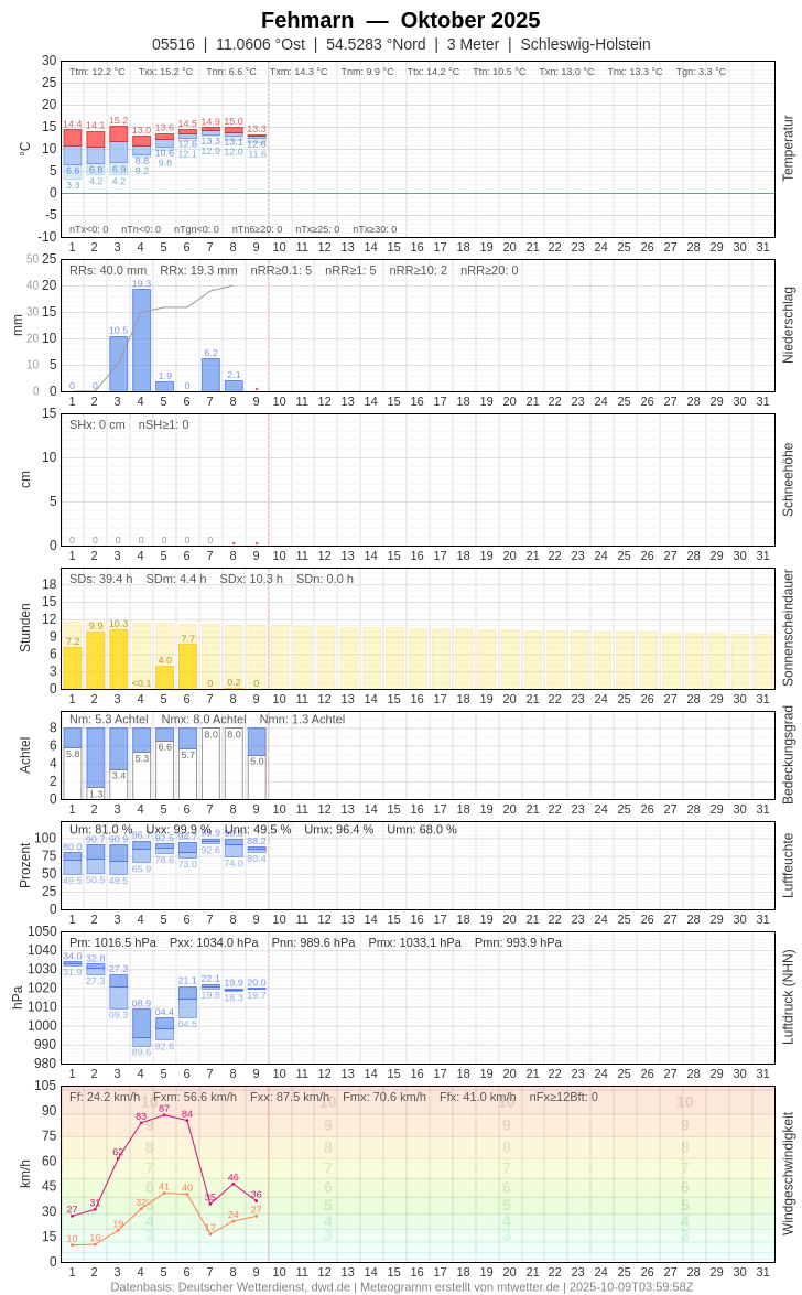 Meteogramm