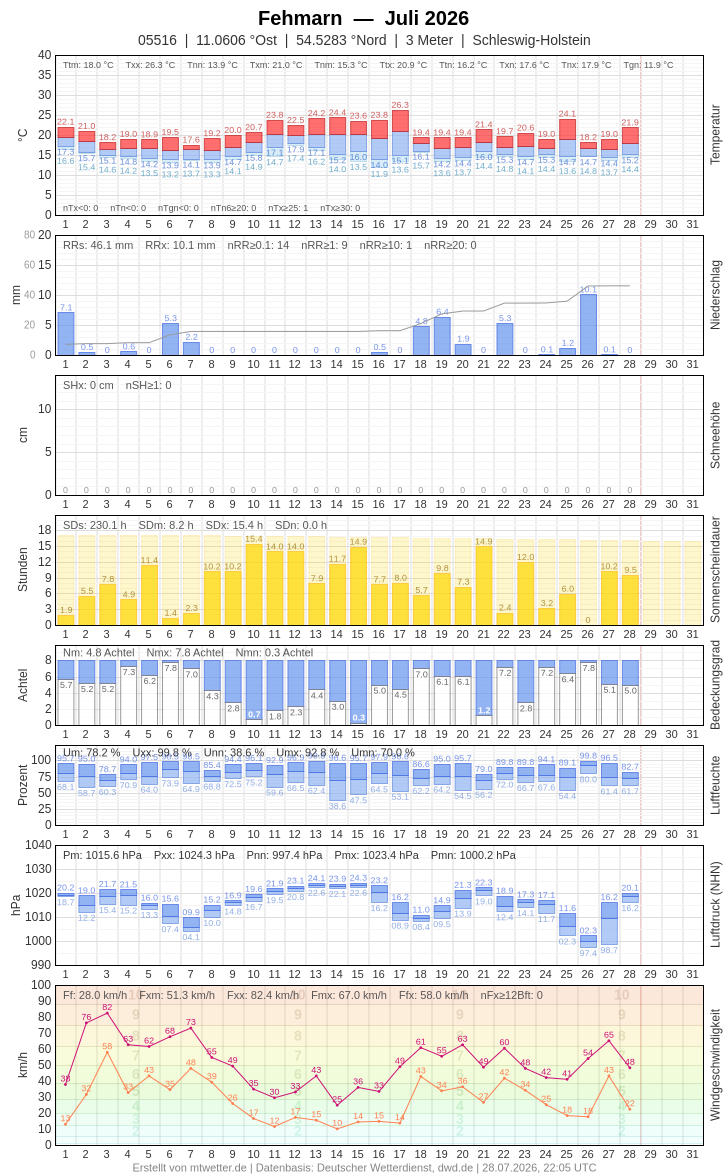 Meteogramm