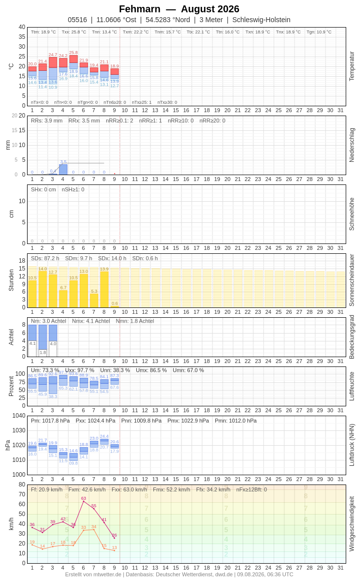 Meteogramm